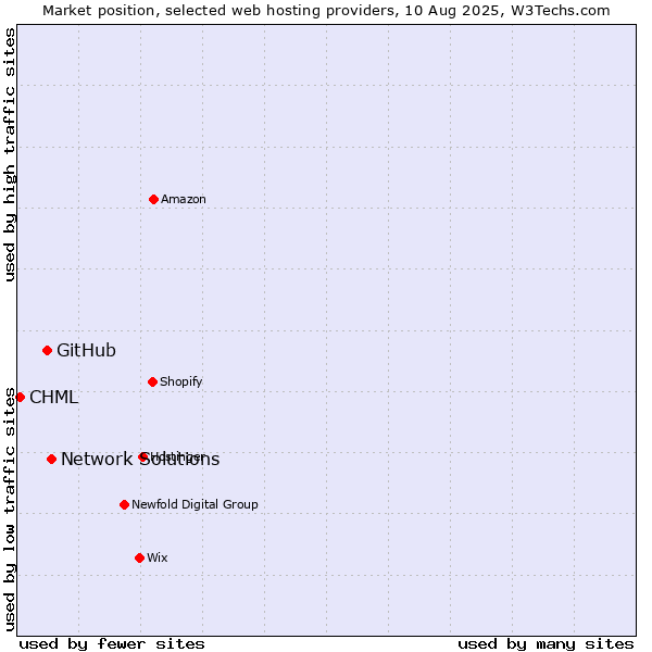 Market position of Network Solutions vs. GitHub vs. CHML