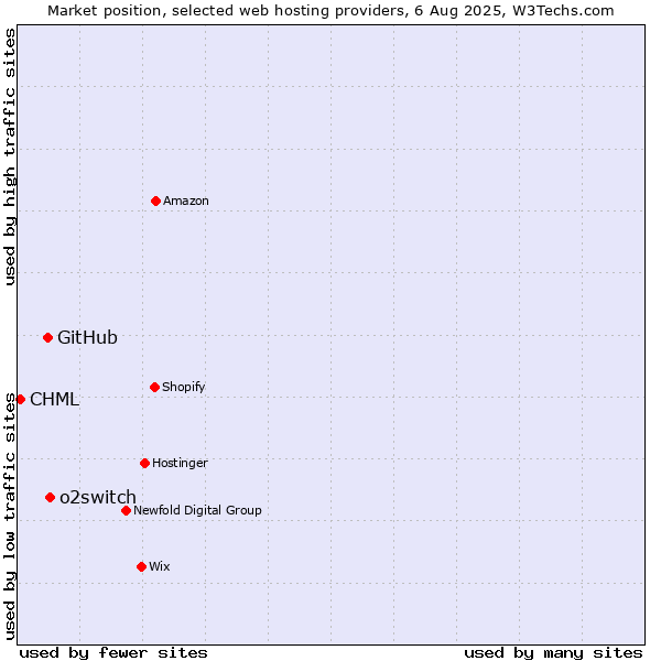Market position of o2switch vs. GitHub vs. CHML