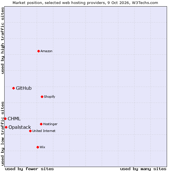 Market position of GitHub vs. Opalstack vs. CHML
