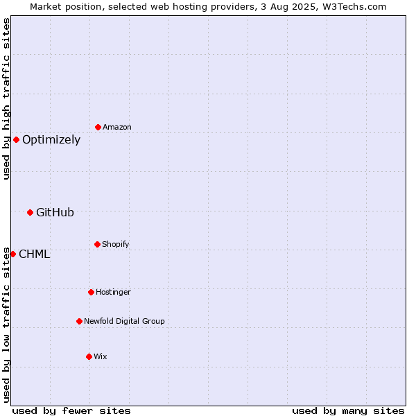 Market position of GitHub vs. Optimizely vs. CHML