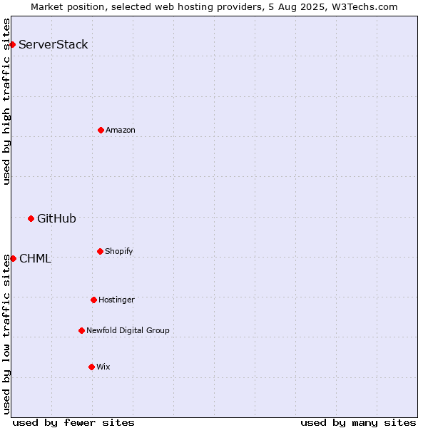Market position of GitHub vs. CHML vs. ServerStack