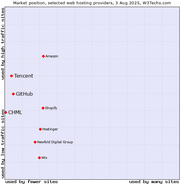 Market position of GitHub vs. Tencent vs. CHML