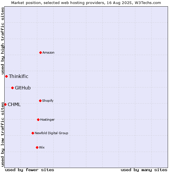 Market position of GitHub vs. Thinkific vs. CHML