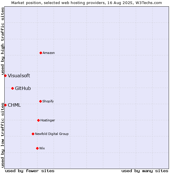 Market position of GitHub vs. CHML vs. Visualsoft