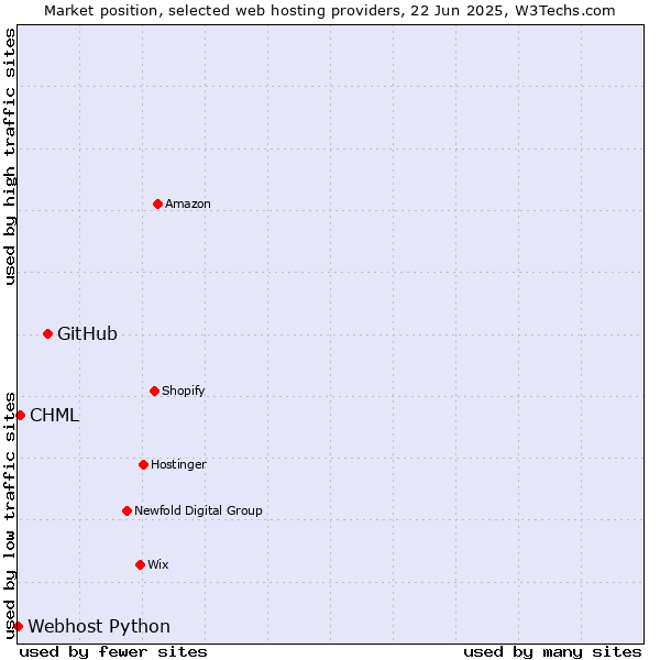 Market position of GitHub vs. CHML vs. Webhost Python