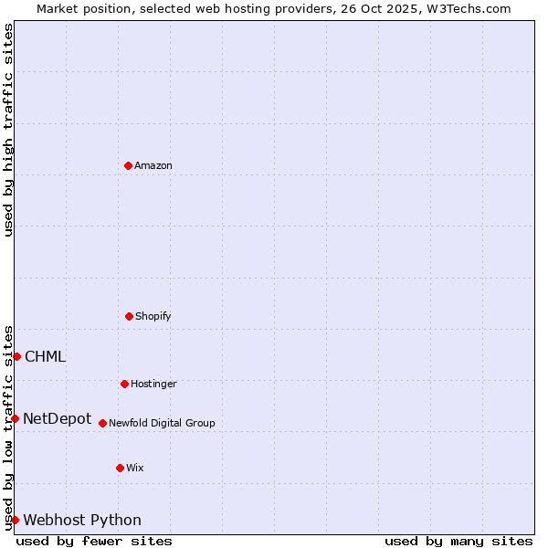 Market position of CHML vs. Webhost Python vs. NetDepot