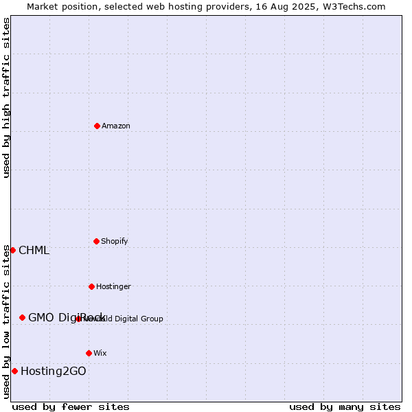 Market position of GMO DigiRock vs. Hosting2GO vs. CHML
