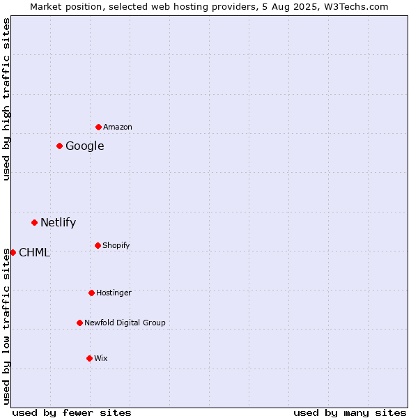 Market position of Google vs. Netlify vs. CHML