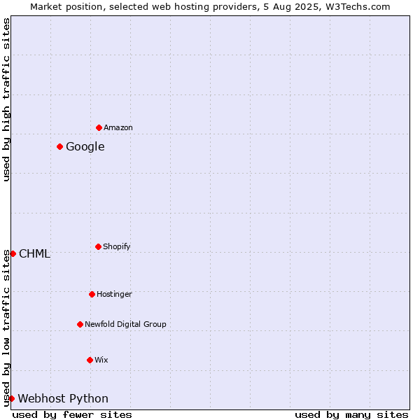Market position of Google vs. CHML vs. Webhost Python