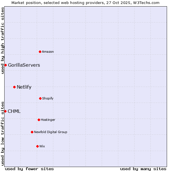 Market position of Netlify vs. GorillaServers vs. CHML