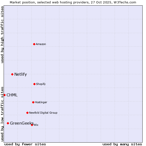 Market position of Netlify vs. GreenGeeks vs. CHML