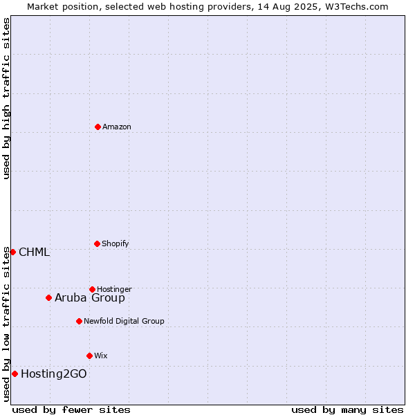 Market position of Aruba Group vs. Hosting2GO vs. CHML