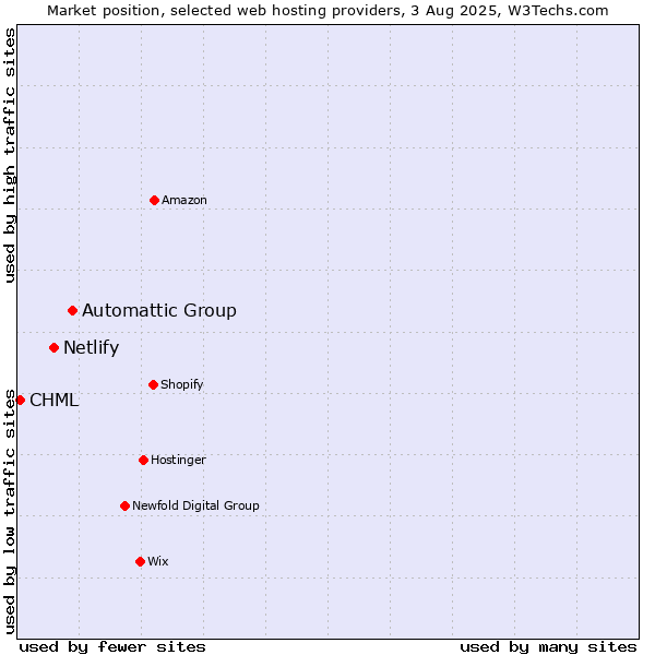 Market position of Automattic Group vs. Netlify vs. CHML