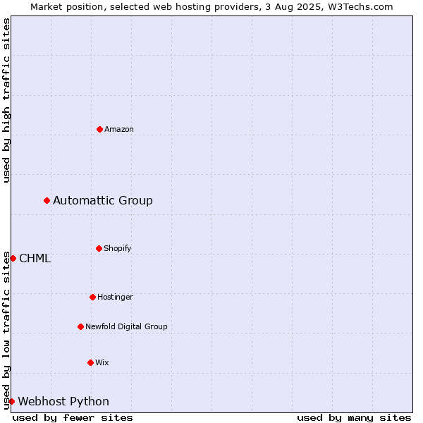 Market position of Automattic Group vs. CHML vs. Webhost Python