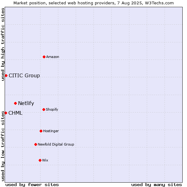 Market position of Netlify vs. CITIC Group vs. CHML