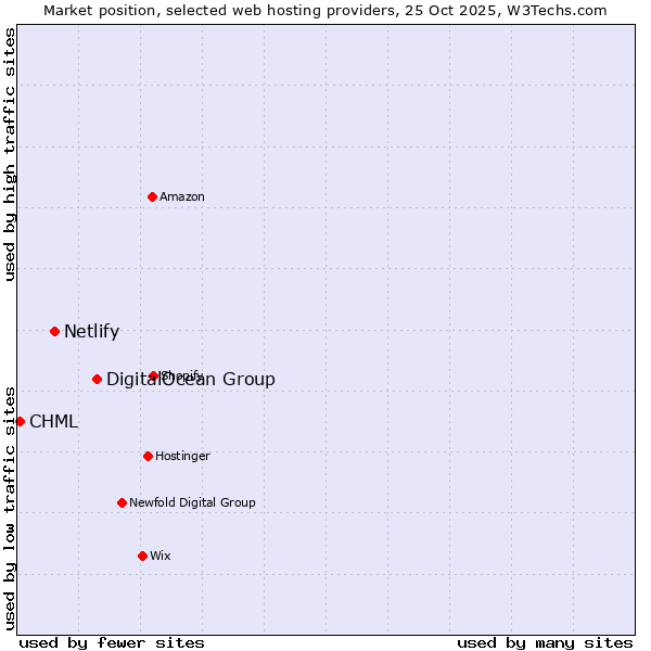 Market position of DigitalOcean Group vs. Netlify vs. CHML