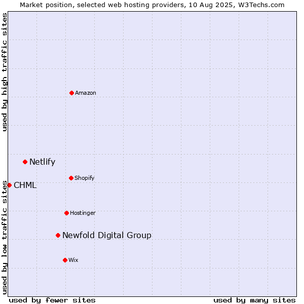 Market position of Newfold Digital Group vs. Netlify vs. CHML