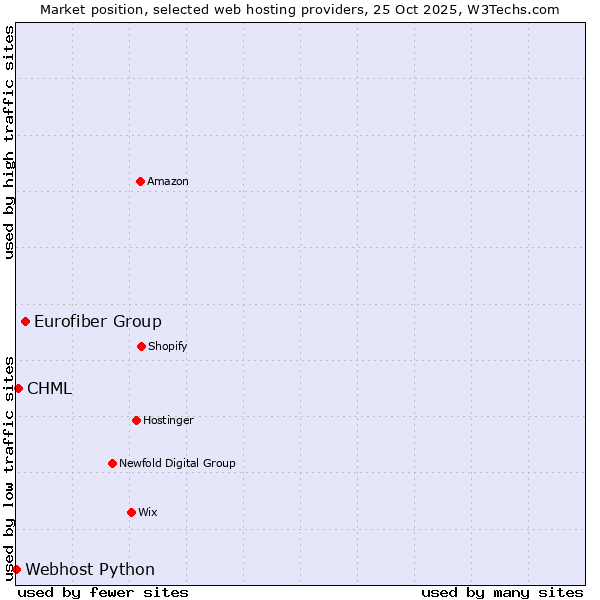 Market position of Eurofiber Group vs. CHML vs. Webhost Python