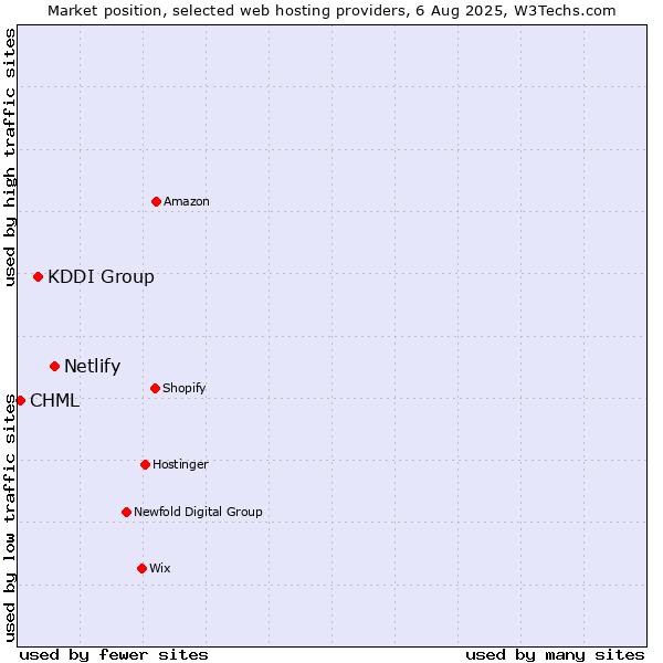 Market position of Netlify vs. KDDI Group vs. CHML
