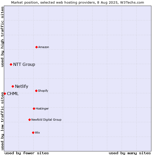 Market position of Netlify vs. NTT Group vs. CHML