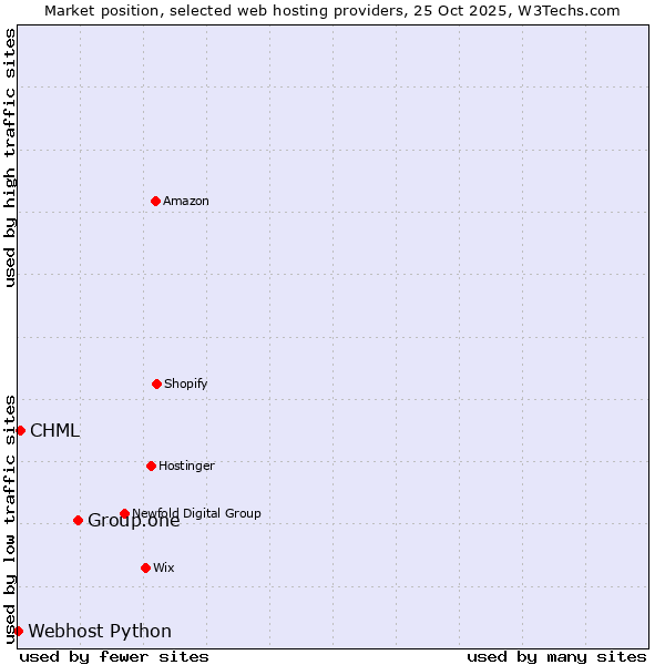 Market position of Group.one vs. CHML vs. Webhost Python