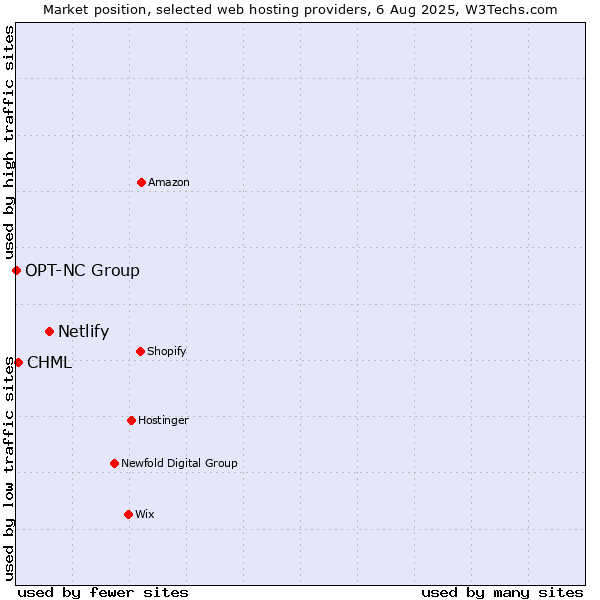 Market position of Netlify vs. CHML vs. OPT-NC Group