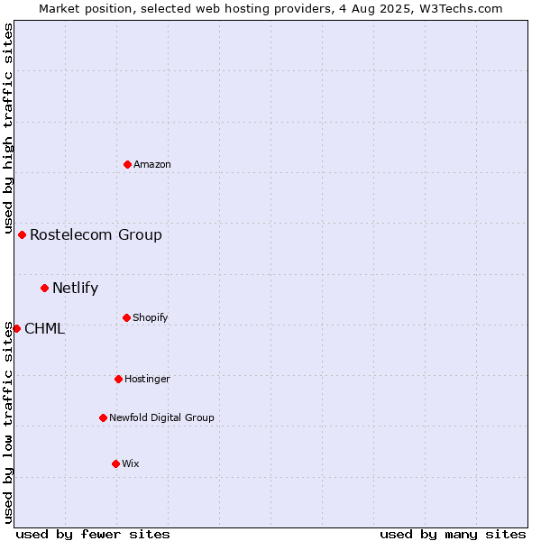 Market position of Netlify vs. Rostelecom Group vs. CHML