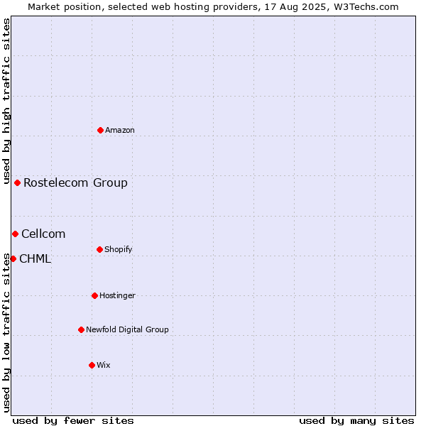 Market position of Rostelecom Group vs. Cellcom vs. CHML