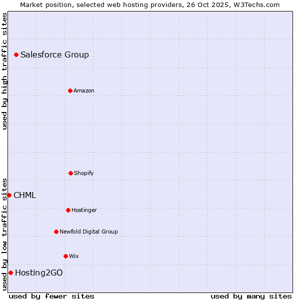 Market position of Salesforce Group vs. Hosting2GO vs. CHML