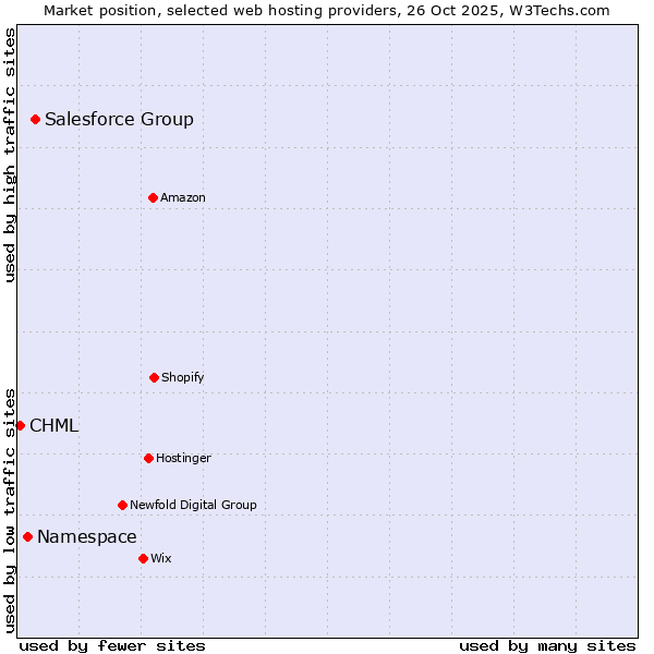 Market position of Salesforce Group vs. Namespace vs. CHML