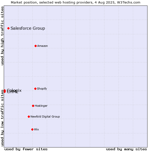Market position of Salesforce Group vs. CHML vs. Cologix