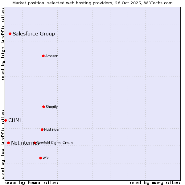 Market position of Salesforce Group vs. Netinternet vs. CHML
