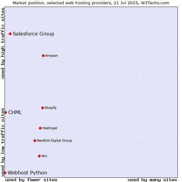 Market position of Salesforce Group vs. CHML vs. Webhost Python