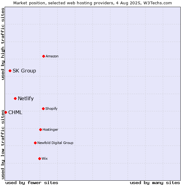 Market position of Netlify vs. SK Group vs. CHML