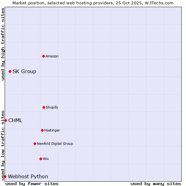 Market position of SK Group vs. CHML vs. Webhost Python