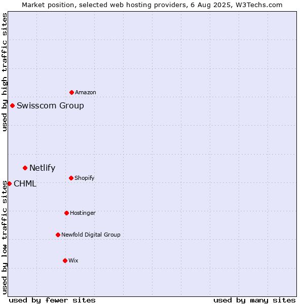 Market position of Netlify vs. Swisscom Group vs. CHML