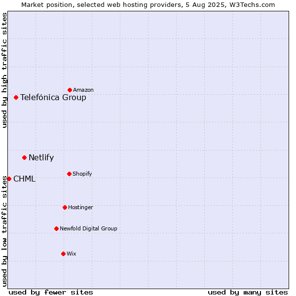 Market position of Netlify vs. Telefónica Group vs. CHML