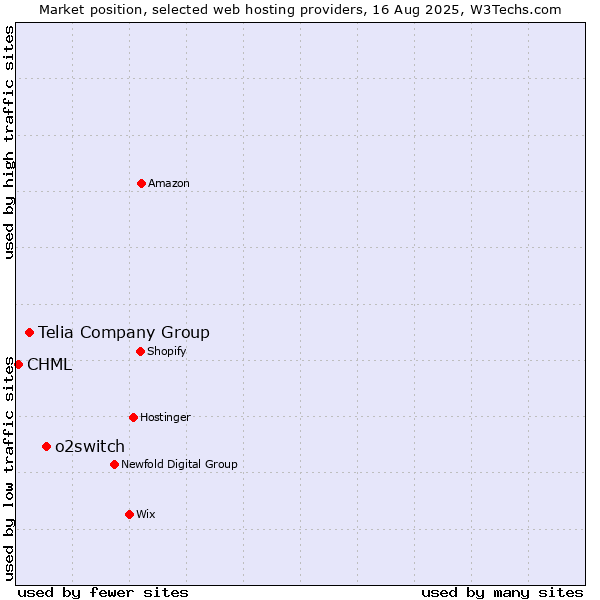 Market position of o2switch vs. Telia Company Group vs. CHML