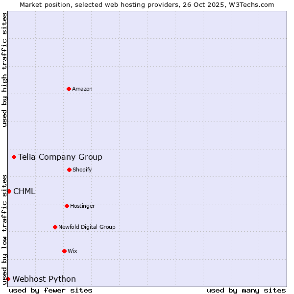 Market position of Telia Company Group vs. CHML vs. Webhost Python