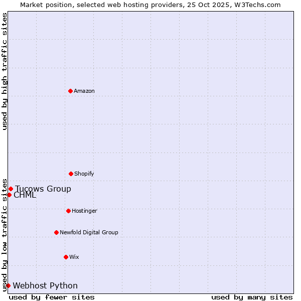Market position of Tucows Group vs. CHML vs. Webhost Python