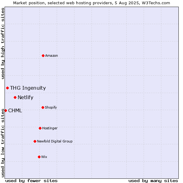 Market position of Netlify vs. THG Ingenuity vs. CHML