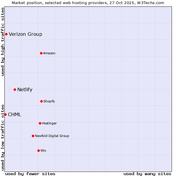 Market position of Netlify vs. Verizon Group vs. CHML