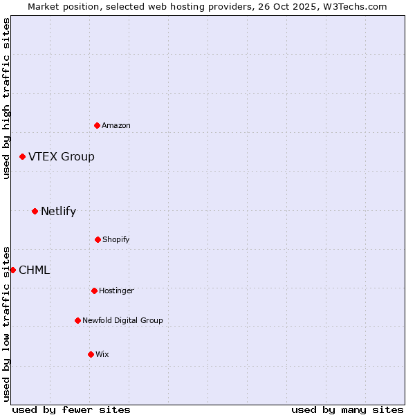 Market position of Netlify vs. VTEX Group vs. CHML