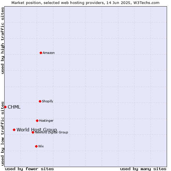 Market position of World Host Group vs. CHML
