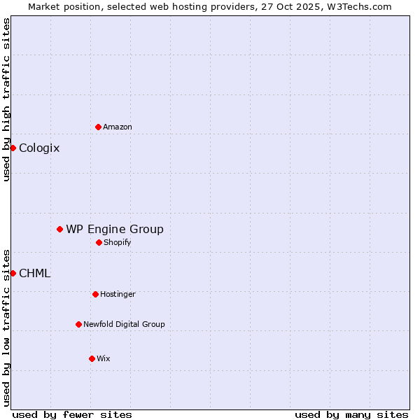 Market position of WP Engine Group vs. CHML vs. Cologix