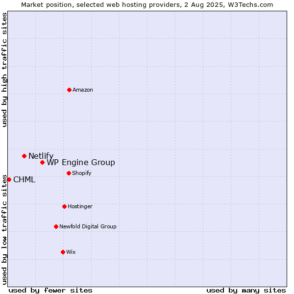 Market position of WP Engine Group vs. Netlify vs. CHML