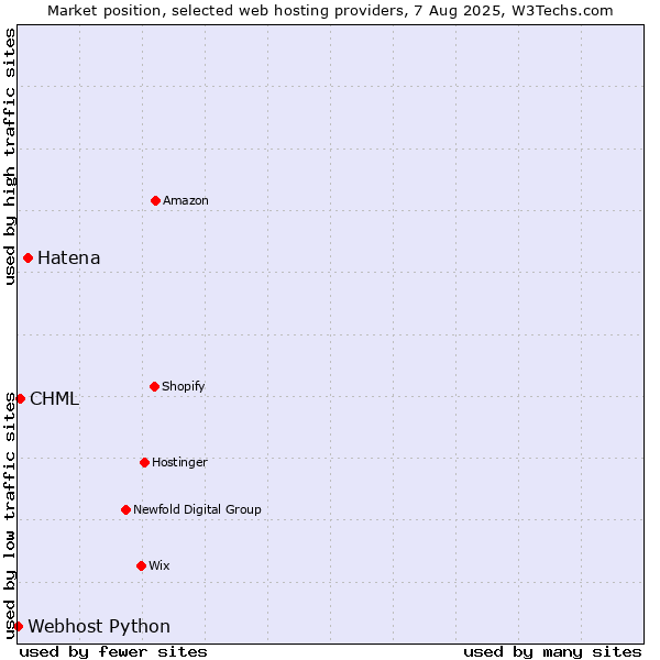 Market position of Hatena vs. CHML vs. Webhost Python