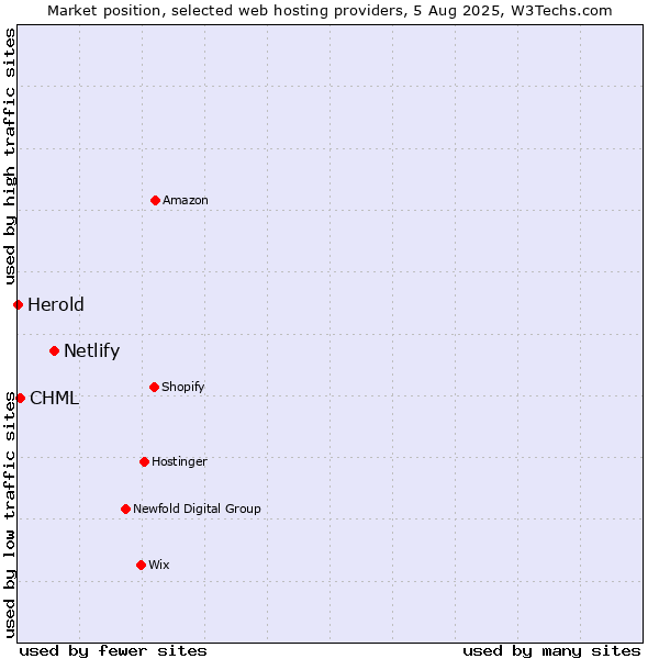 Market position of Netlify vs. CHML vs. Herold