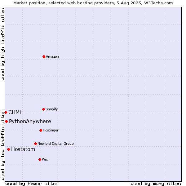 Market position of Hostatom vs. PythonAnywhere vs. CHML