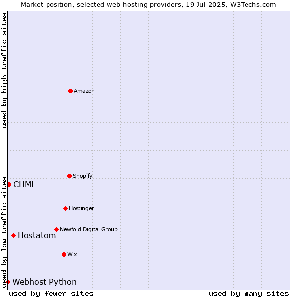 Market position of Hostatom vs. CHML vs. Webhost Python